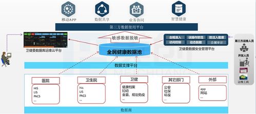 市衛健委搭起城市大腦系統，加速醫療大數據發展與信息系統集成